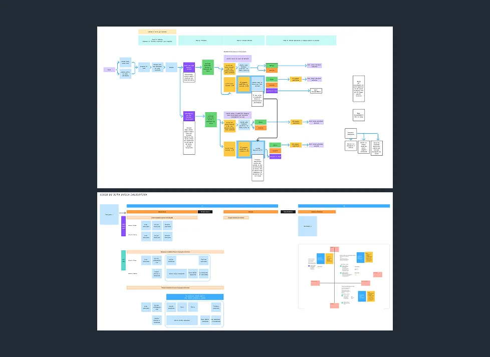 POWA process flow and initiative lifecycle diagram